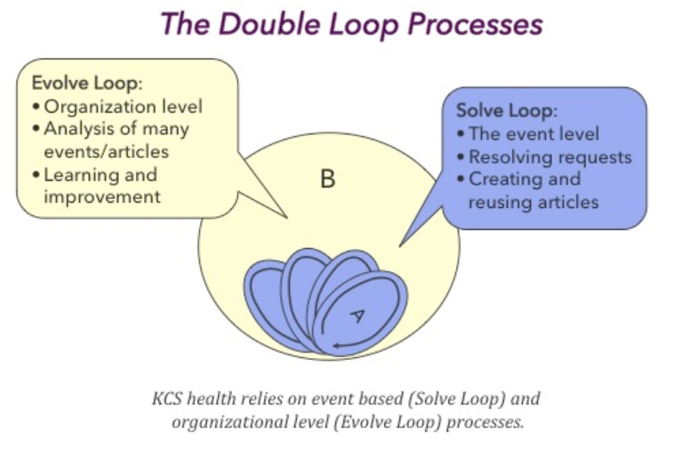 - Knowledge-Centered Service (KCS) - Service Portal